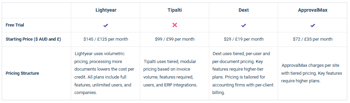 Pricing and Free Trials