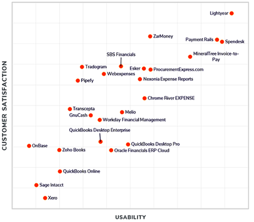 gartner quadrant