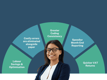 Quantifying the ROI  of Accounts Payable Automation for Clients